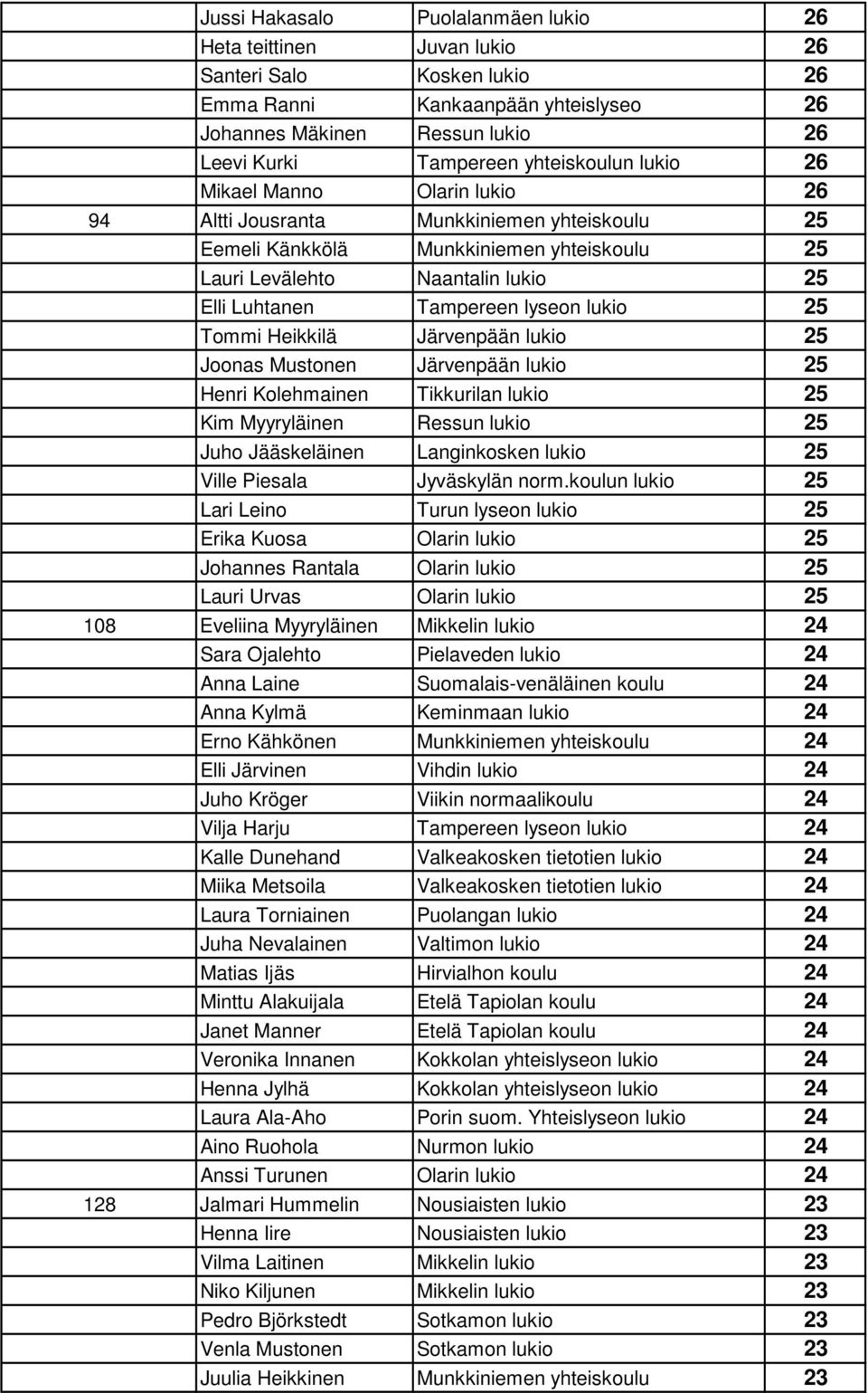 Tampereen lyseon lukio 25 Tommi Heikkilä Järvenpään lukio 25 Joonas Mustonen Järvenpään lukio 25 Henri Kolehmainen Tikkurilan lukio 25 Kim Myyryläinen Ressun lukio 25 Juho Jääskeläinen Langinkosken