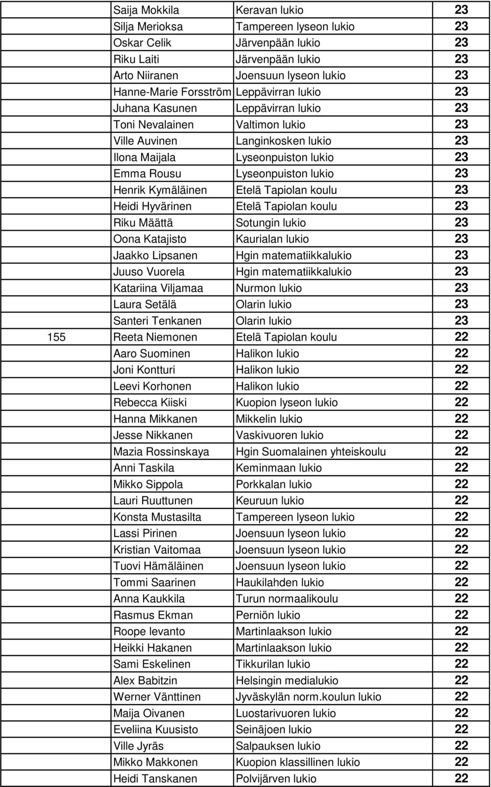 Henrik Kymäläinen Etelä Tapiolan koulu 23 Heidi Hyvärinen Etelä Tapiolan koulu 23 Riku Määttä Sotungin lukio 23 Oona Katajisto Kaurialan lukio 23 Jaakko Lipsanen Hgin matematiikkalukio 23 Juuso