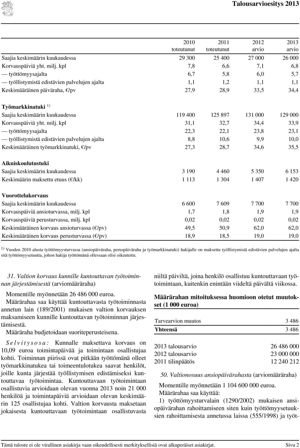 keskimäärin kuukaudessa 119 400 125 897 131 000 129 000 Korvauspäiviä yht. milj.