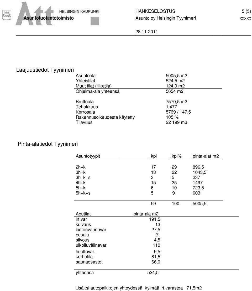 5769 / 147,5 Rakennusoikeudesta käytetty 105 % Tilavuus 22 199 m3 Pinta-alatiedot Tyynimeri Asuntotyypit kpl kpl% pinta-alat m2 2h+k 17 29 896,5 3h+k 13 22 1043,5 3h+k+s 3 5 237