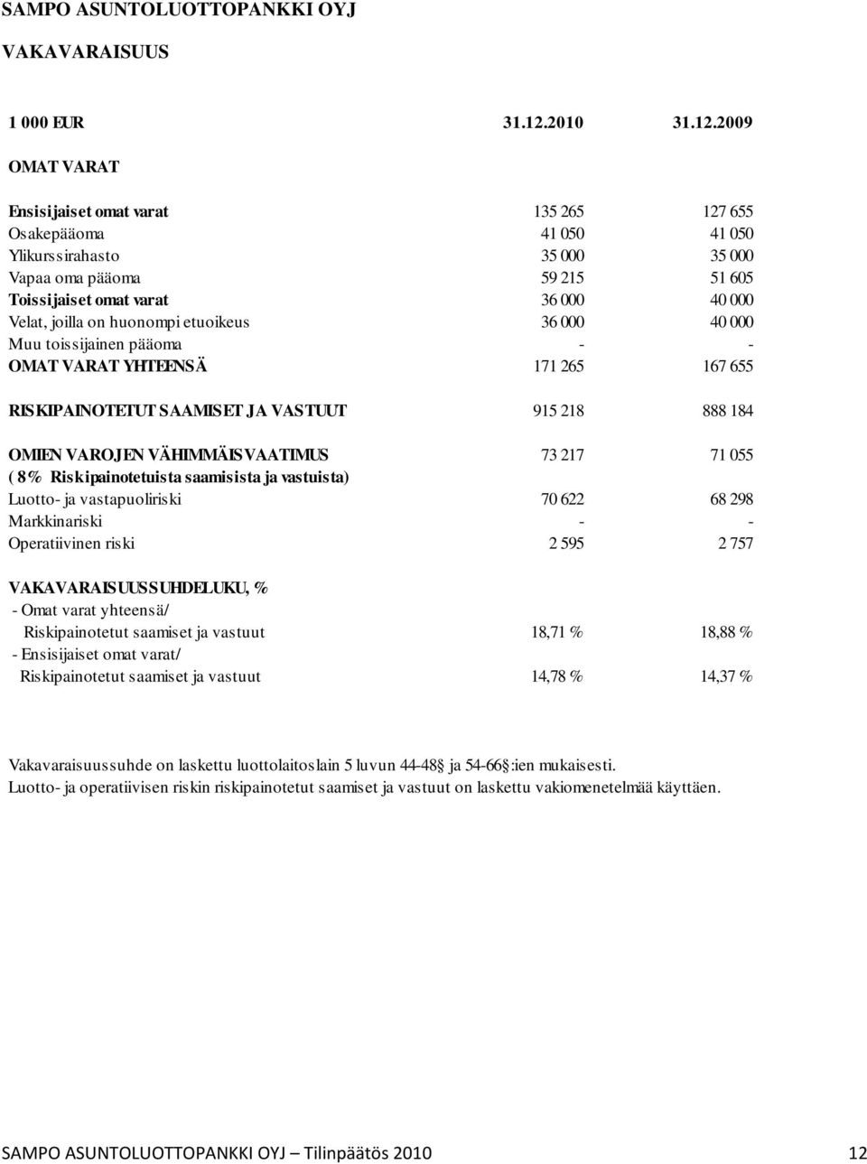 2009 OMAT VARAT Ensisijaiset omat varat 135 265 127 655 Osakepääoma 41 050 41 050 Ylikurssirahasto 35 000 35 000 Vapaa oma pääoma 59 215 51 605 Toissijaiset omat varat 36 000 40 000 Velat, joilla on