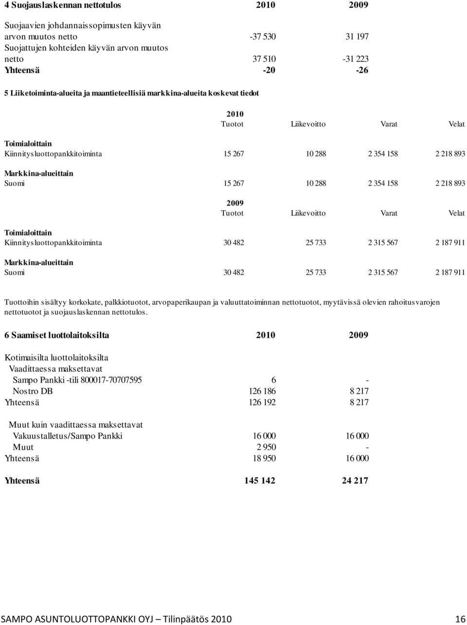Markkina-alueittain Suomi 15 267 10 288 2 354 158 2 218 893 2009 Tuotot Liikevoitto Varat Velat Toimialoittain Kiinnitysluottopankkitoiminta 30 482 25 733 2 315 567 2 187 911 Markkina-alueittain