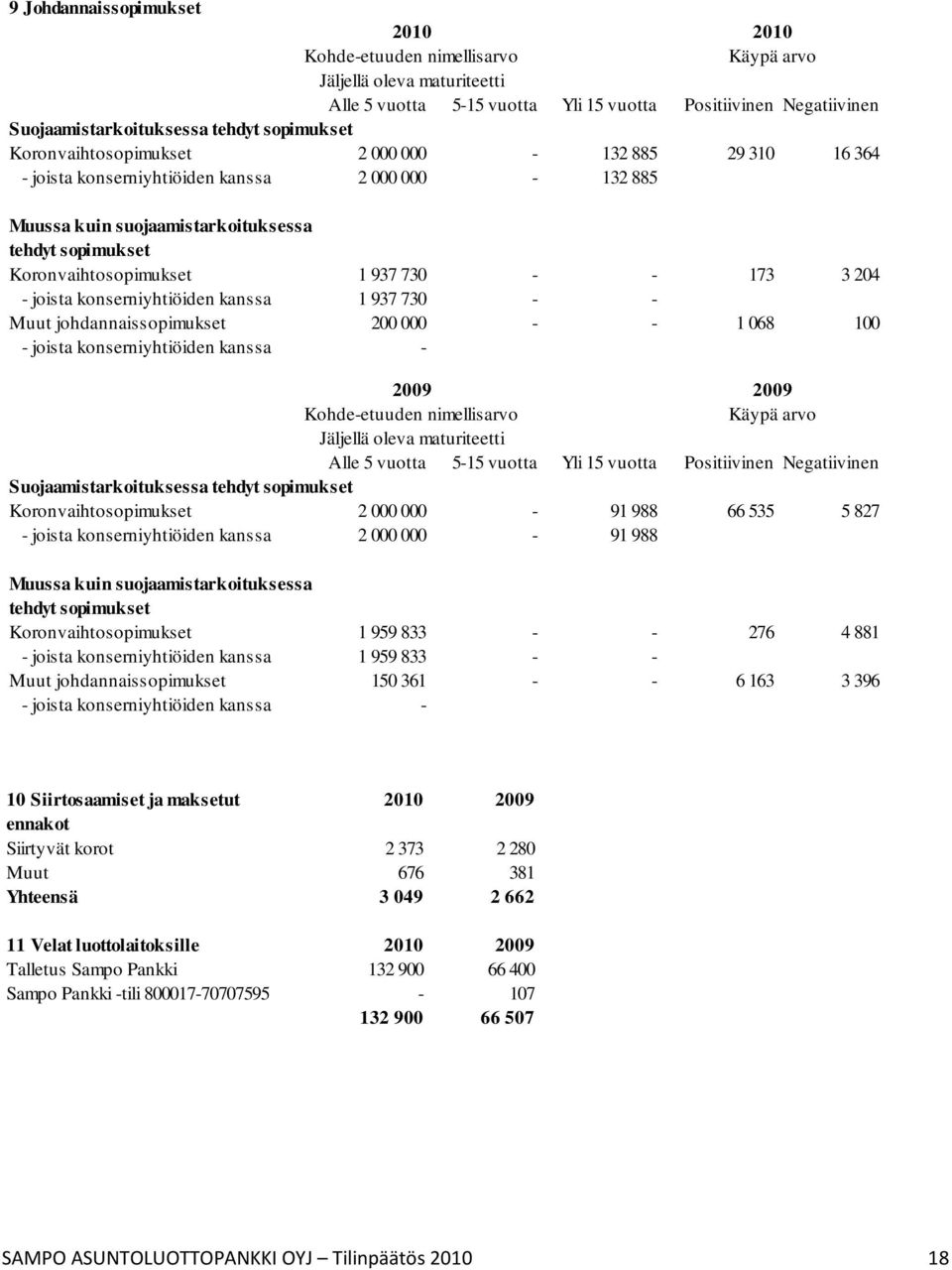 730 - - 173 3 204 - joista konserniyhtiöiden kanssa 1 937 730 - - Muut johdannaissopimukset 200 000 - - 1 068 100 - joista konserniyhtiöiden kanssa - 2009 2009 Kohde-etuuden nimellisarvo Käypä arvo