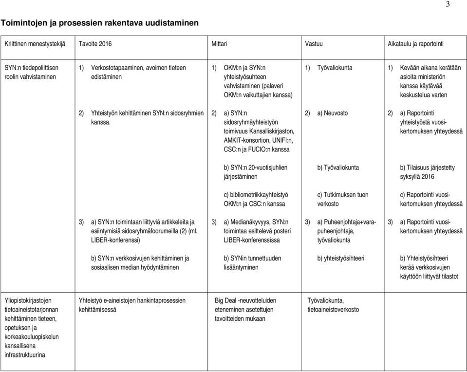 2) a) SYN:n sidosryhmäyhteistyön toimivuus Kansalliskirjaston, AMKIT-konsortion, UNIFI:n, CSC:n ja FUCIO:n kanssa 2) a) Neuvosto 2) a) Raportointi yhteistyöstä vuosikertomuksen b) SYN:n