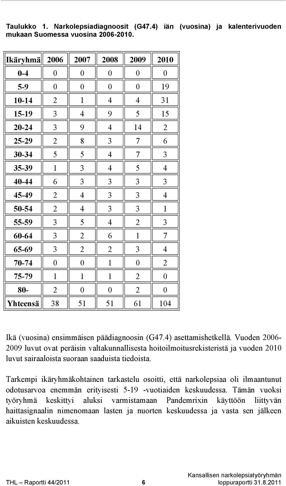 2 4 3 3 1 55-59 3 5 4 2 3 60-64 3 2 6 1 7 65-69 3 2 2 3 4 70-74 0 0 1 0 2 75-79 1 1 1 2 0 80-2 0 0 2 0 Yhteensä 38 51 51 61 104 Ikä (vuosina) ensimmäisen päädiagnoosin (G47.4) asettamishetkellä.