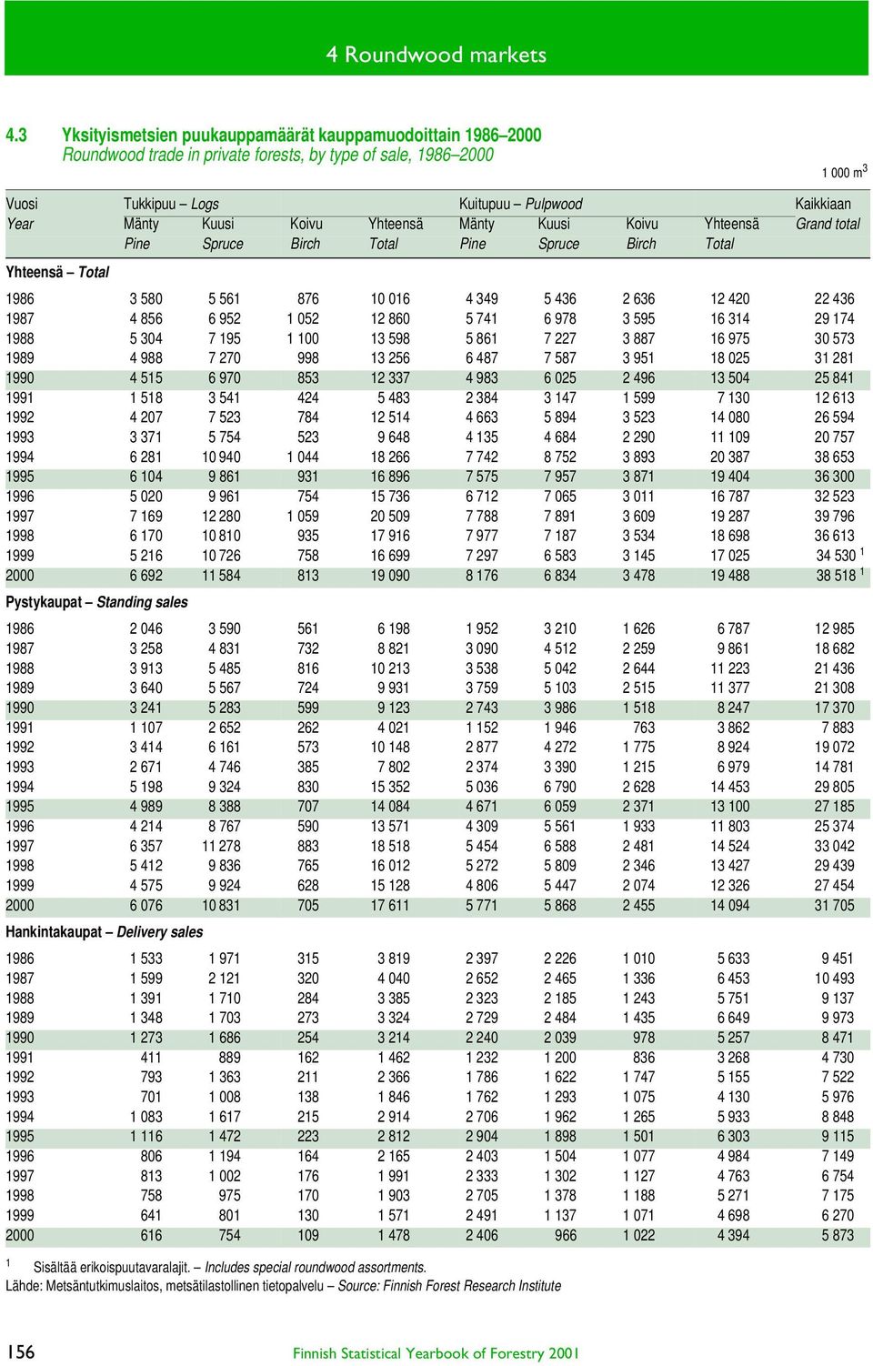 Koivu Yhteensä Mänty Kuusi Koivu Yhteensä Grand total Pine Spruce Birch Total Pine Spruce Birch Total Yhteensä Total 1986 3 580 5 561 876 10 016 4 349 5 436 2 636 12 420 22 436 1987 4 856 6 952 1 052