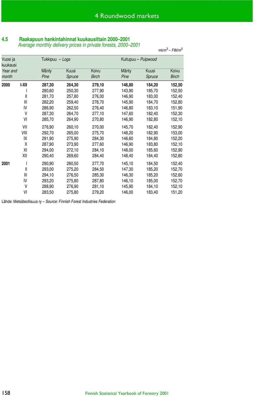 Koivu Mänty Kuusi Koivu month Pine Spruce Birch Pine Spruce Birch 2000 I-XII 287,30 264,30 279,10 146,80 184,20 152,50 I 280,60 250,30 277,90 143,90 185,70 152,50 II 281,70 257,80 276,00 146,90