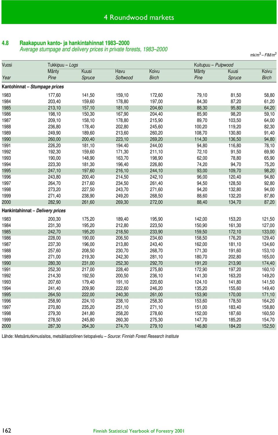 Kuusi Koivu Year Pine Spruce Softwood Birch Pine Spruce Birch Kantohinnat Stumpage prices 1983 177,60 141,50 159,10 172,60 79,10 81,50 58,80 1984 203,40 159,60 178,80 197,00 84,30 87,20 61,20 1985