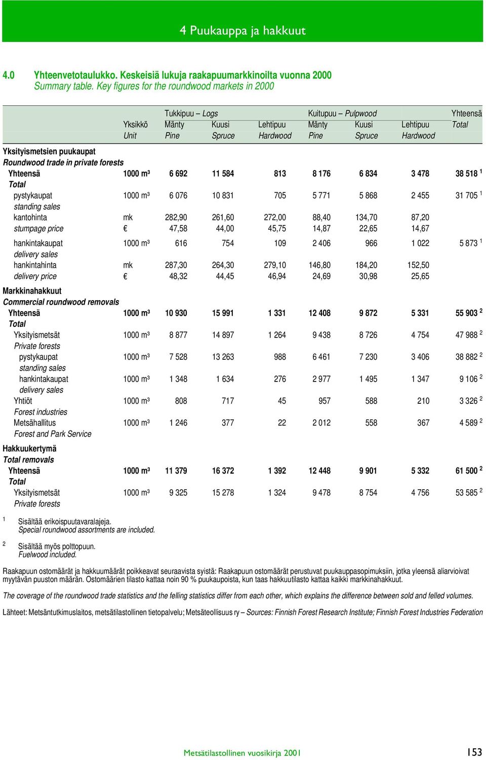 Tukkipuu Logs Kuitupuu Pulpwood Yhteensä Yksikkö Mänty Kuusi Lehtipuu Mänty Kuusi Lehtipuu Total Unit Pine Spruce Hardwood Pine Spruce Hardwood Yksityismetsien puukaupat Roundwood trade in private