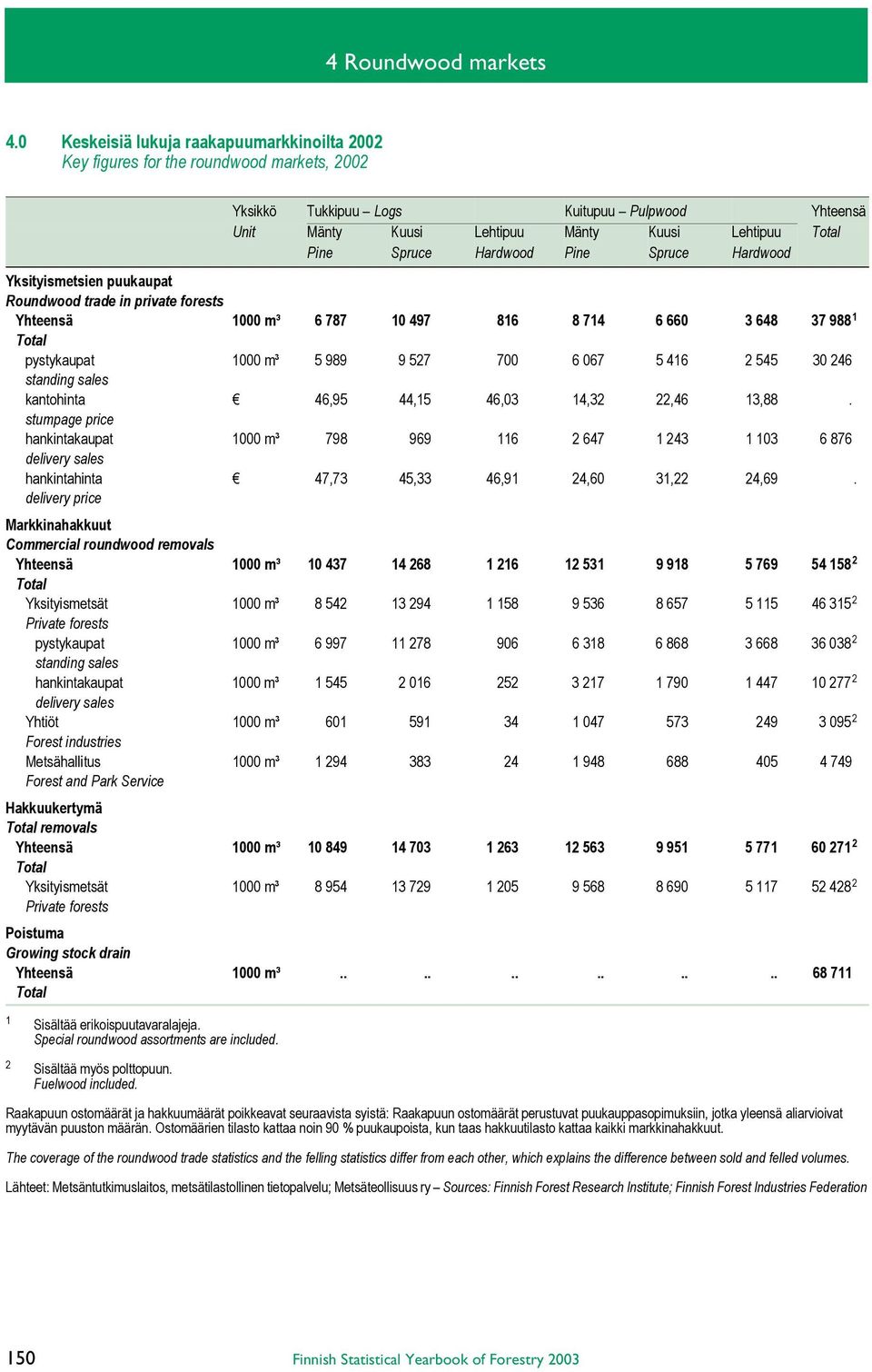 Yksikkö Tukkipuu Logs Kuitupuu Pulpwood Yhteensä Unit Mänty Kuusi Lehtipuu Mänty Kuusi Lehtipuu Total Pine Spruce Hardwood Pine Spruce Hardwood Yksityismetsien puukaupat Roundwood trade in private