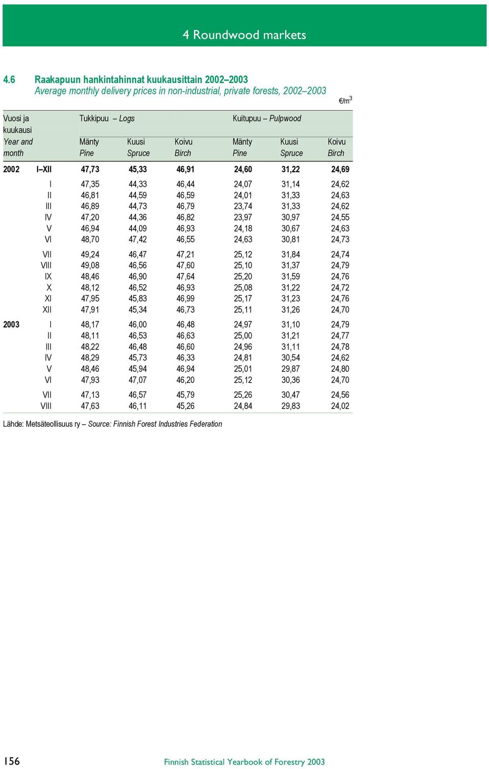 Kuusi Koivu Mänty Kuusi Koivu month Pine Spruce Birch Pine Spruce Birch 2002 I XII 47,73 45,33 46,91 24,60 31,22 24,69 I 47,35 44,33 46,44 24,07 31,14 24,62 II 46,81 44,59 46,59 24,01 31,33 24,63 III