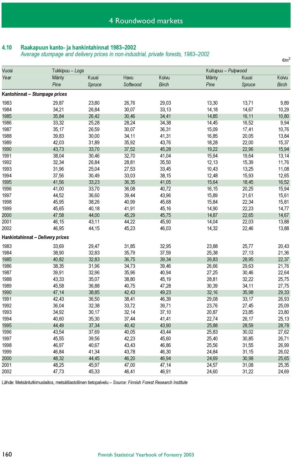 Koivu Mänty Kuusi Koivu Pine Spruce Softwood Birch Pine Spruce Birch Kantohinnat Stumpage prices 1983 29,87 23,80 26,76 29,03 13,30 13,71 9,89 1984 34,21 26,84 30,07 33,13 14,18 14,67 10,29 1985