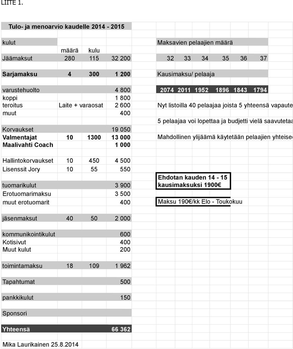 1952 1896 1843 1794 koppi 1 800 teroitus Laite + varaosat 2 600 Nyt listoilla 40 pelaajaa joista 5 yhteensä vapautettua muut 400 5 pelaajaa voi lopettaa ja budjetti vielä saavutetaan Korvaukset 19
