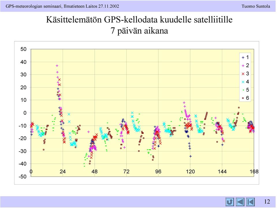 satelliitille 7 päiän aikana 50 40 30 0 10 1 3