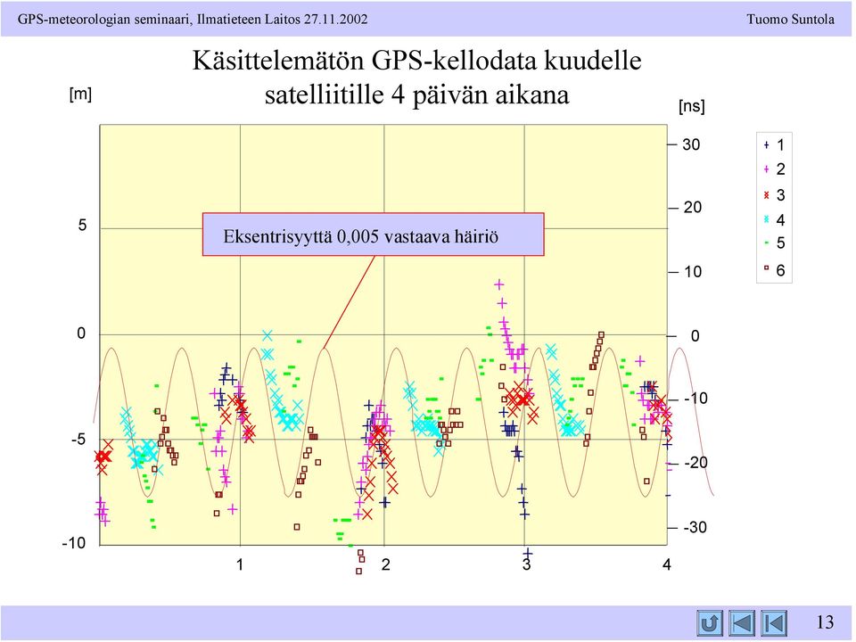 satelliitille 4 päiän aikana [ns] 30 1 5