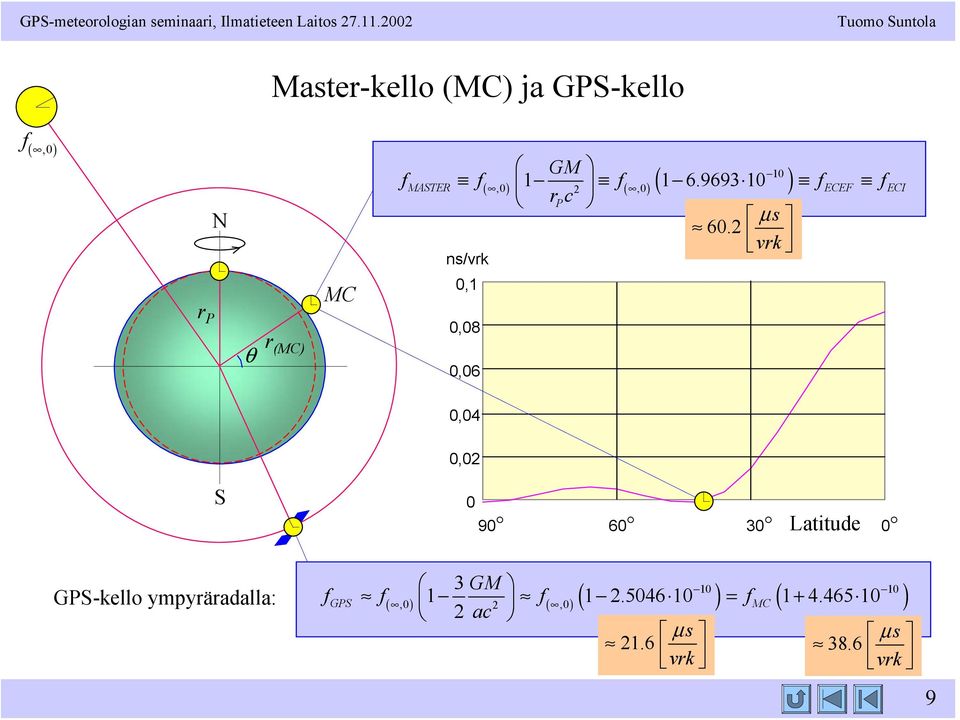 rk MASTER ECEF ECI r P ns/rk r P θ r (MC) MC 0,1 0,08 0,06 0,04 0,0 S 0 90 60 30