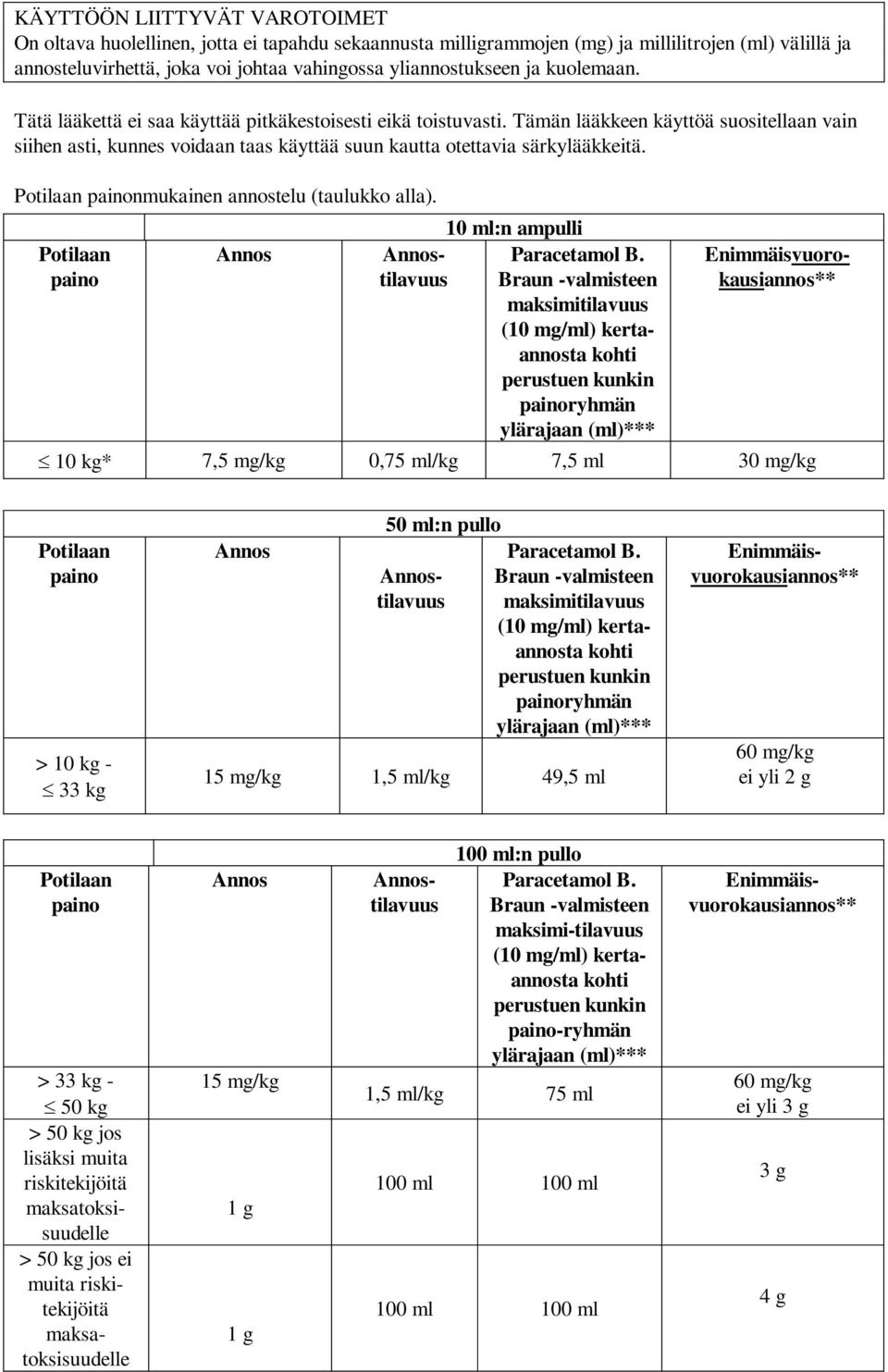 Potilaan painonmukainen annostelu (taulukko alla). Potilaan paino Annos Annostilavuus 10 ml:n ampulli Paracetamol B.
