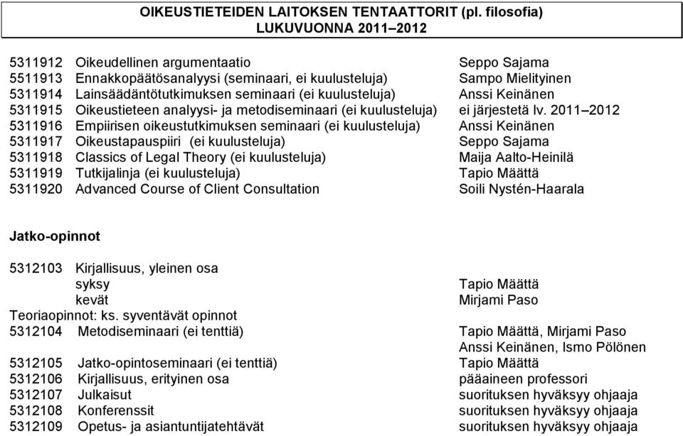 2011 2012 5311916 Empiirisen oikeustutkimuksen seminaari (ei kuulusteluja) Anssi Keinänen 5311917 Oikeustapauspiiri (ei kuulusteluja) Seppo Sajama 5311918 Classics of Legal Theory (ei kuulusteluja)