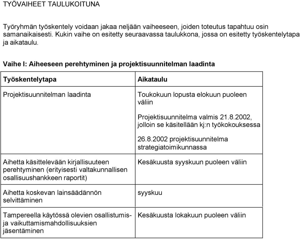 Vaihe I: Aiheeseen perehtyminen ja projektisuunnitelman laadinta Projektisuunnitelman laadinta Toukokuun lopusta elokuun puoleen väliin Projektisuunnitelma valmis 21.8.