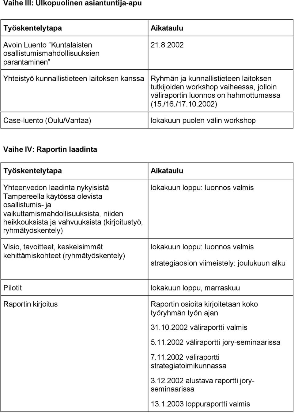 2002) lokakuun puolen välin workshop Vaihe IV: Raportin laadinta Yhteenvedon laadinta nykyisistä Tampereella käytössä olevista osallistumis- ja vaikuttamismahdollisuuksista, niiden heikkouksista ja