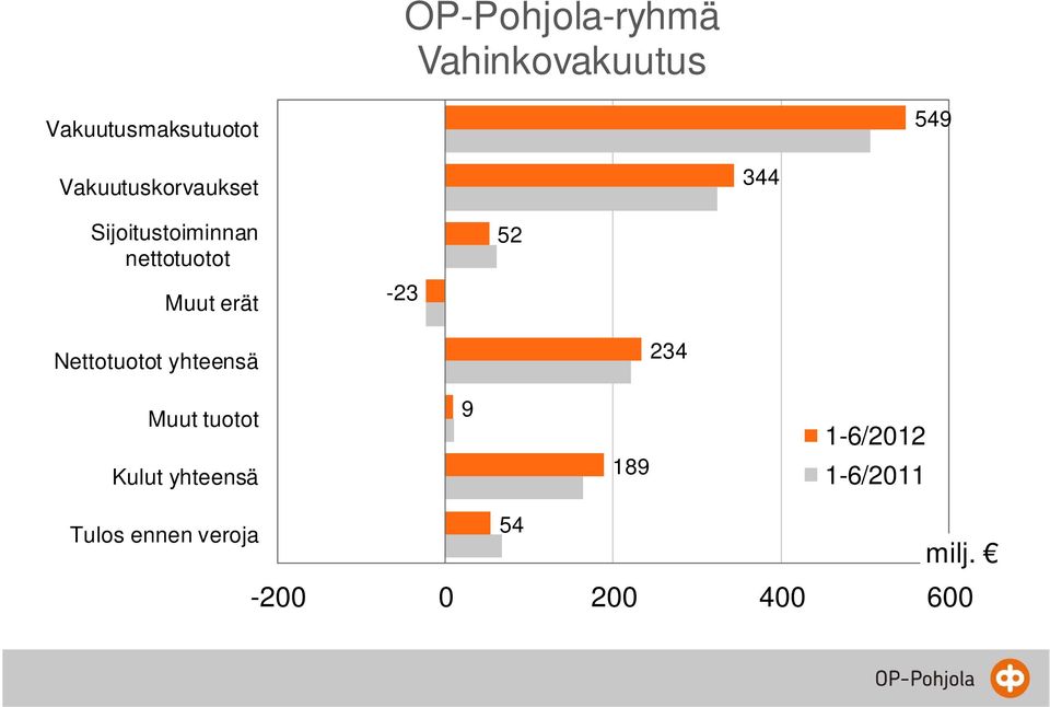 -23 52 Nettotuotot yhteensä 234 Muut tuotot Kulut yhteensä 9