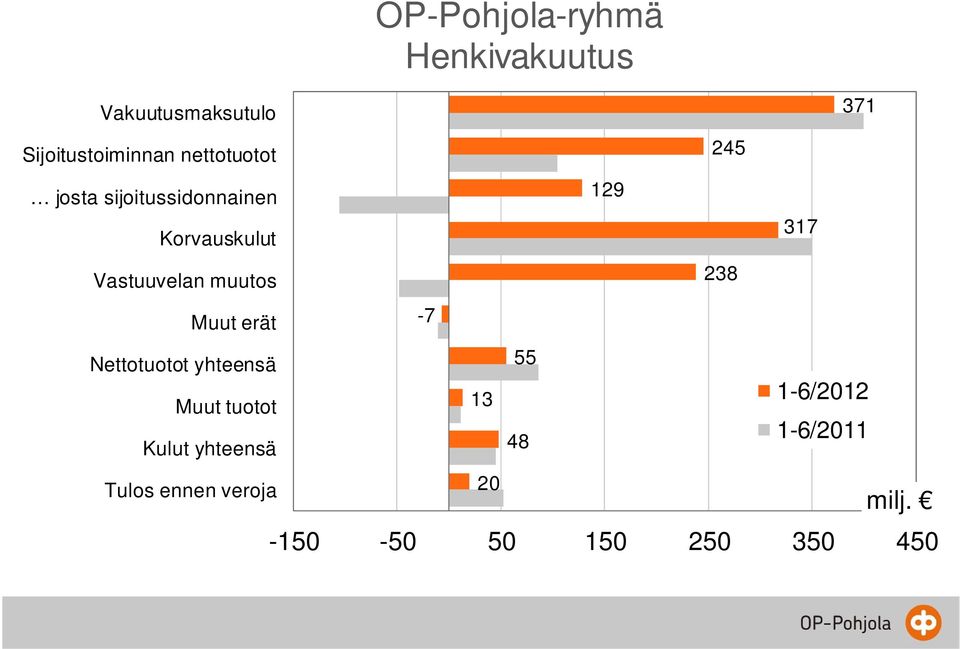 -20 0 20 40 6 0 80 10 0 1-9/201 1 1-9/20 10 Vakuutusmaksutulo Sijoitustoiminnan nettotuotot josta sijoitussidonnainen Korvauskulut