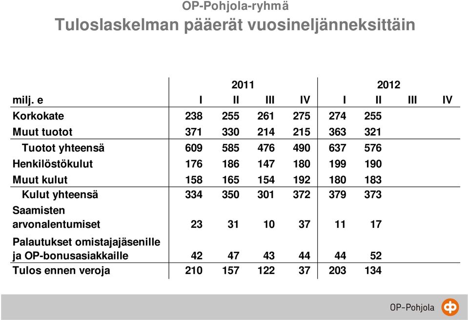 476 490 637 576 Henkilöstökulut 176 186 147 180 199 190 Muut kulut 158 165 154 192 180 183 Kulut yhteensä 334 350 301 372