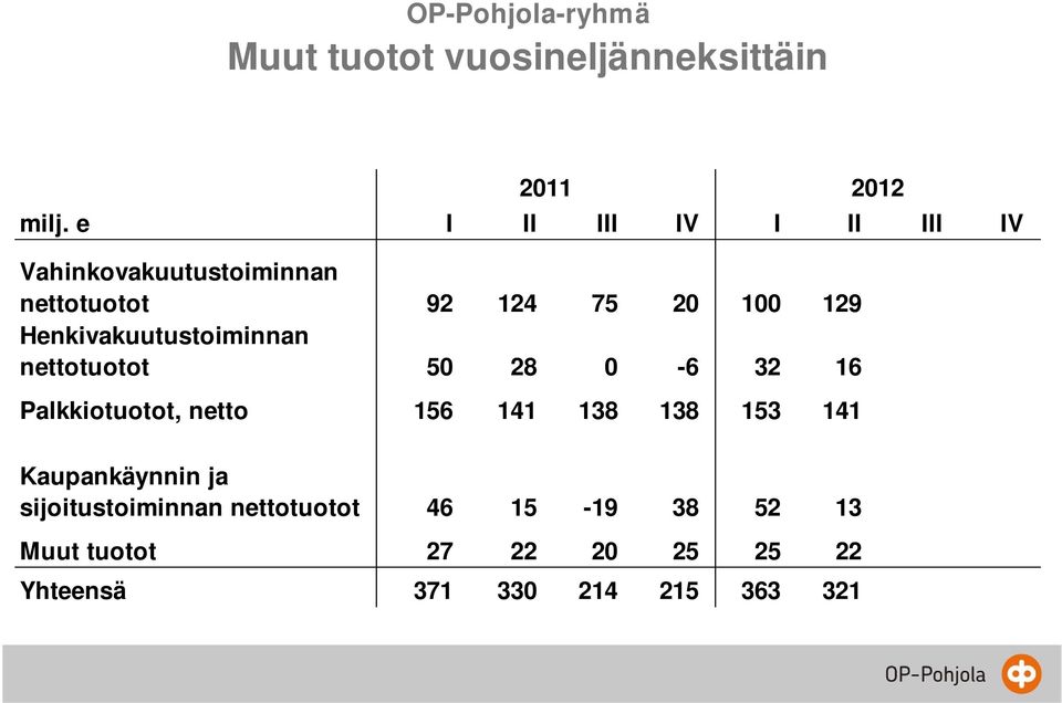 Henkivakuutustoiminnan nettotuotot 50 28 0-6 32 16 Palkkiotuotot, netto 156 141 138 138 153