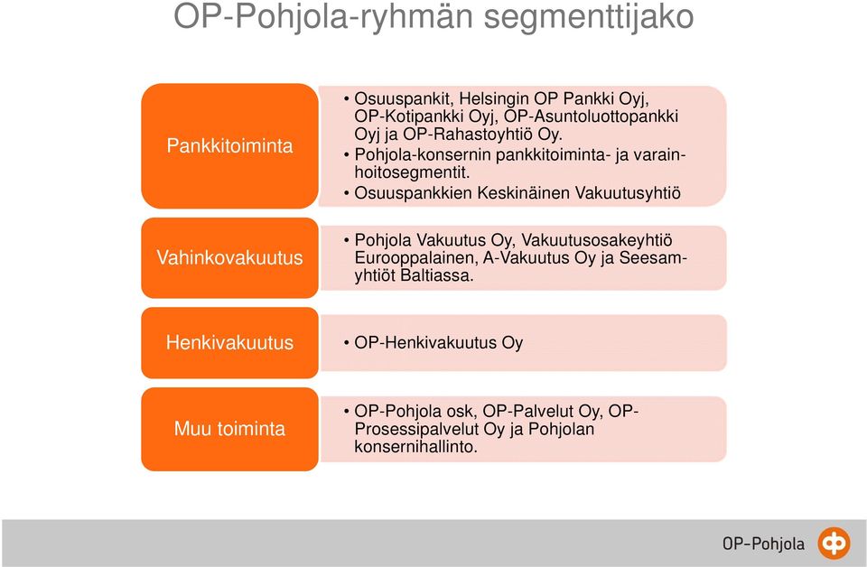 Osuuspankkien Keskinäinen Vakuutusyhtiö Pohjola Vakuutus Oy, Vakuutusosakeyhtiö Eurooppalainen, A-Vakuutus Oy ja