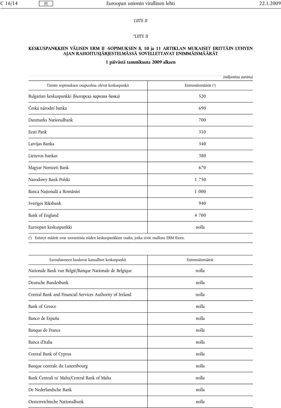 Nationalbank 700 Eesti Pank 310 Latvijas Banka 340 Lietuvos bankas 380 Magyar Nemzeti Bank 670 Narodowy Bank Polski 1 750 Banca Națională a României 1 000 Sveriges Riksbank 940 Bank of England 4 700