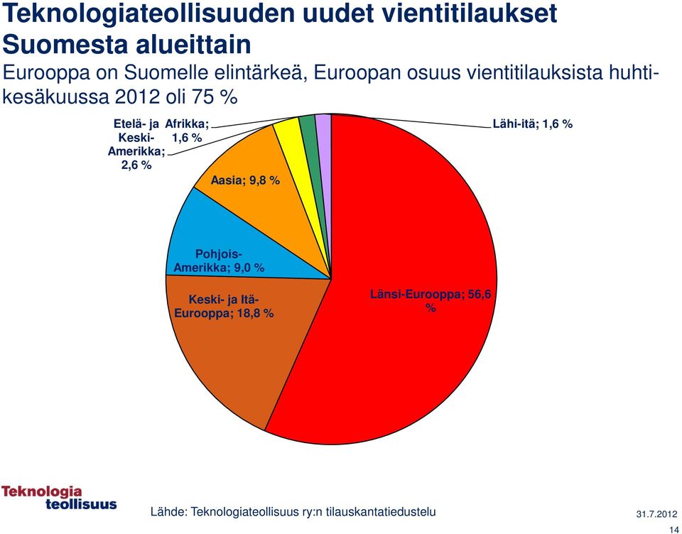 Keski- 1,6 % Amerikka; 2,6 % Aasia; 9,8 % Lähi-itä; 1,6 % Pohjois- Amerikka; 9,0 % Keski- ja