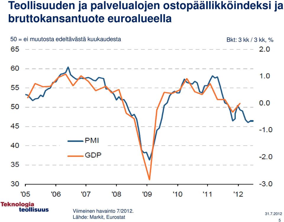 kuukaudesta Bkt: 3 kk / 3 kk, % Ostopäällikköindeksi, vas. ast.