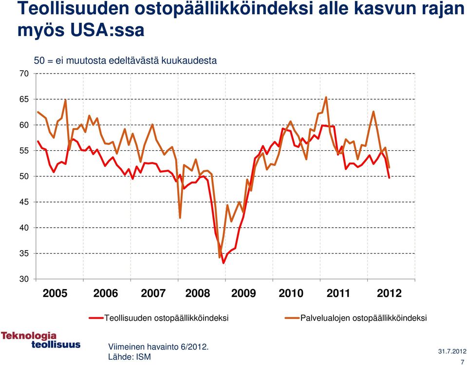 2006 2007 2008 2009 2010 2011 2012 Teollisuuden ostopäällikköindeksi