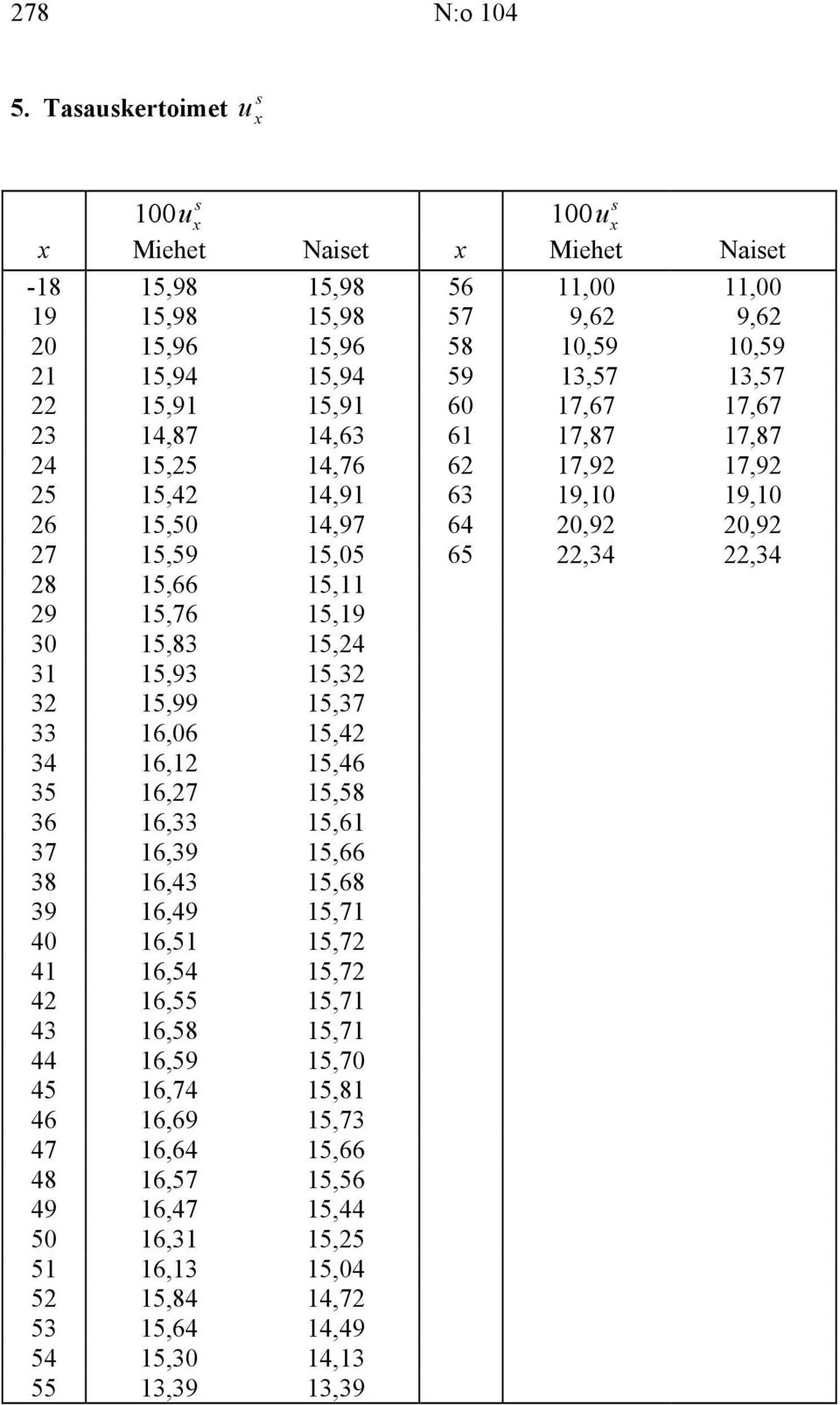 15,91 60 17,67 17,67 23 14,87 14,63 61 17,87 17,87 24 15,25 14,76 62 17,92 17,92 25 15,42 14,91 63 19,10 19,10 26 15,50 14,97 64 20,92 20,92 27 15,59 15,05 65 22,34 22,34 28 15,66 15,11 29 15,76