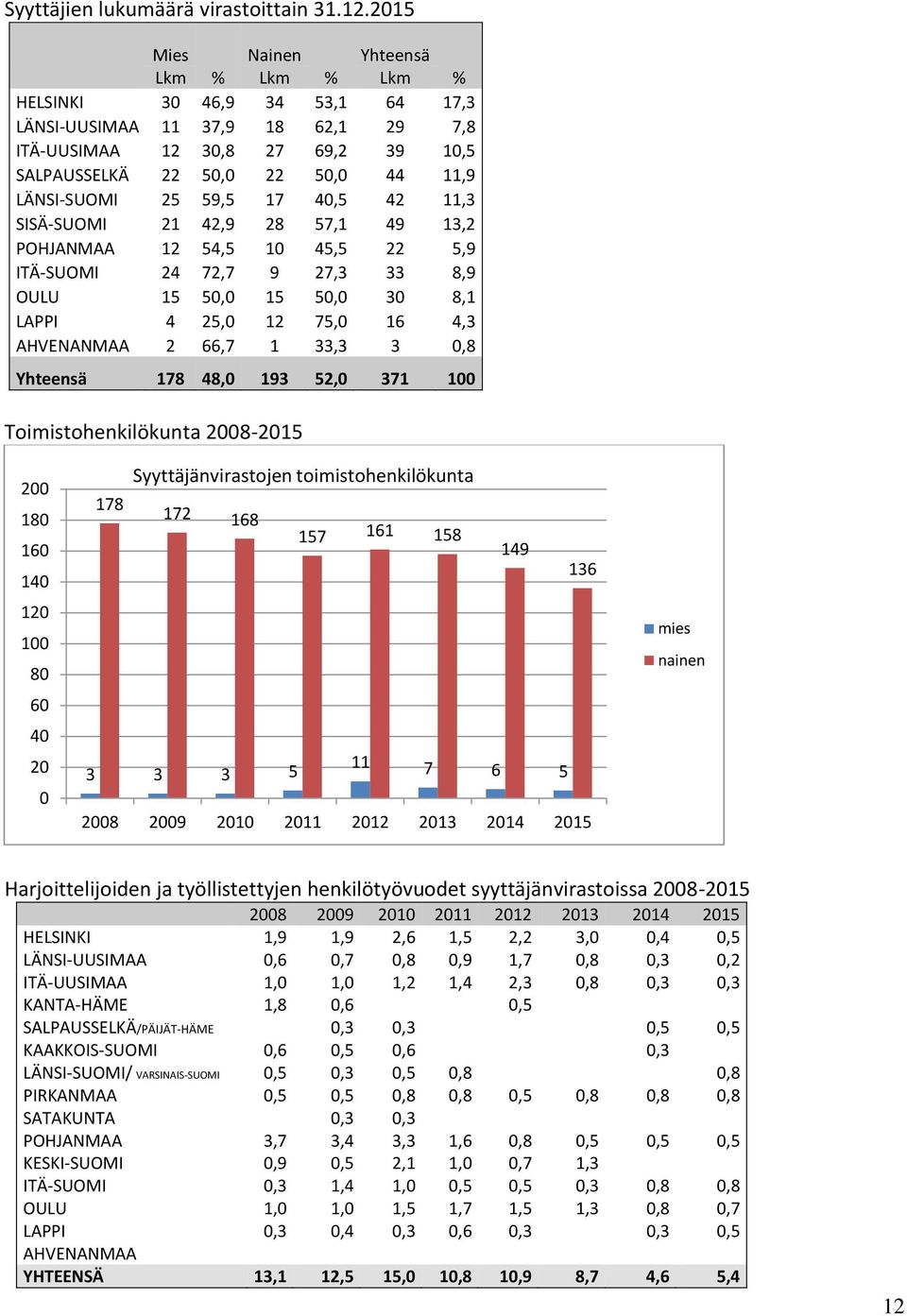 25 59,5 17 40,5 42 11,3 SISÄ-SUOMI 21 42,9 28 57,1 49 13,2 POHJANMAA 12 54,5 10 45,5 22 5,9 ITÄ-SUOMI 24 72,7 9 27,3 33 8,9 OULU 15 50,0 15 50,0 30 8,1 LAPPI 4 25,0 12 75,0 16 4,3 AHVENANMAA 2 66,7 1