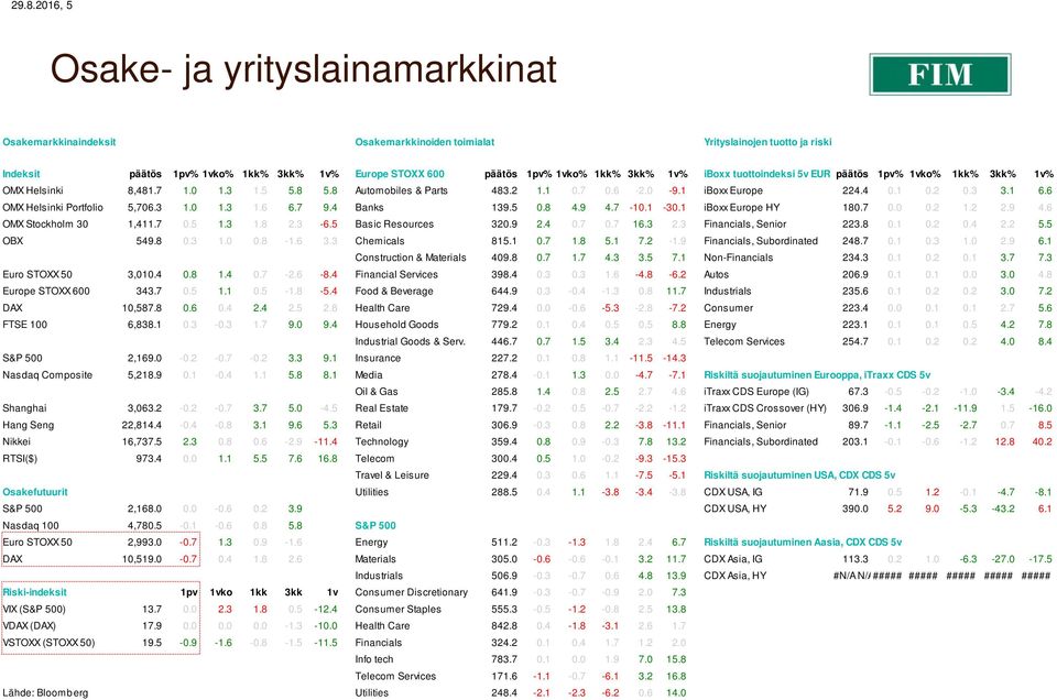 1 6.6 OMX Helsinki Portfolio 5,706.3 1.0 1.3 1.6 6.7 9.4 Banks 139.5 0.8 4.9 4.7-10.1-30.1 iboxx Europe HY 180.7 0.0 0.2 1.2 2.9 4.6 OMX Stockholm 30 1,411.7 0.5 1.3 1.8 2.3-6.5 Basic Resources 320.