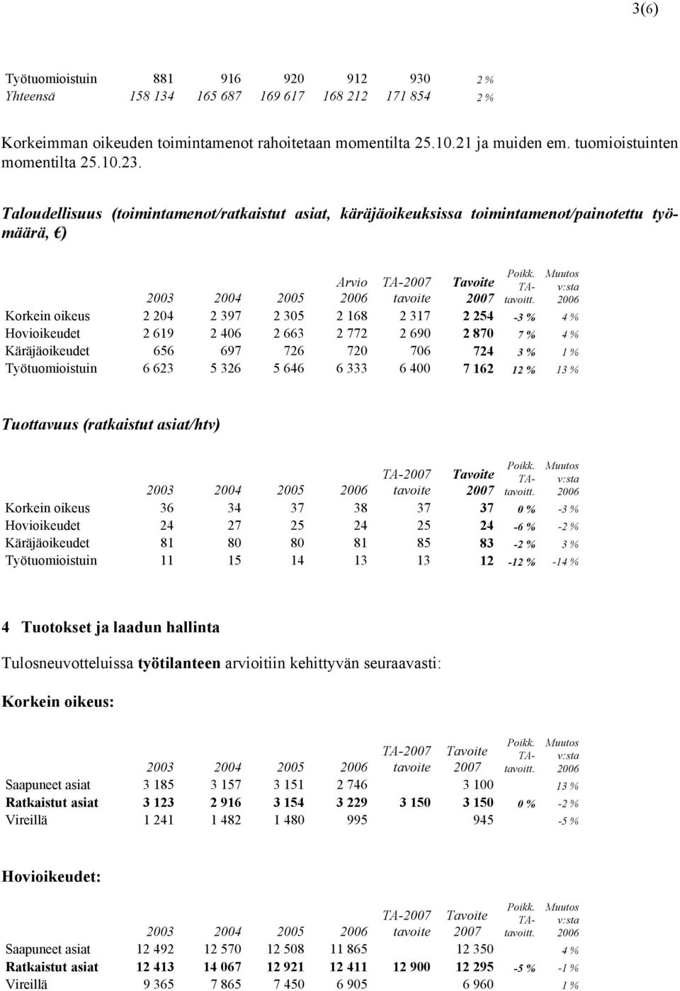 Muutos v:sta 2006 2003 2004 2005 Arvio 2006 TA-2007 tavoite Tavoite 2007 Korkein oikeus 2 204 2 397 2 305 2 168 2 317 2 254-3 % 4 % Hovioikeudet 2 619 2 406 2 663 2 772 2 690 2 870 7 % 4 %