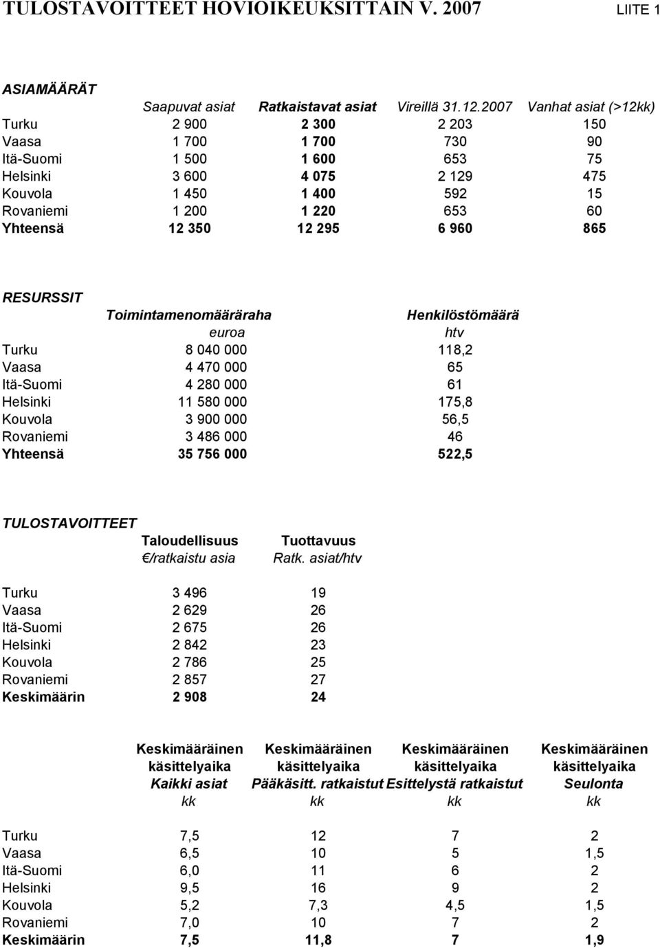 Yhteensä 12 350 12 295 6 960 865 RESURSSIT Toimintamenomääräraha Henkilöstömäärä euroa htv Turku 8 040 000 118,2 Vaasa 4 470 000 65 Itä-Suomi 4 280 000 61 Helsinki 11 580 000 175,8 Kouvola 3 900 000