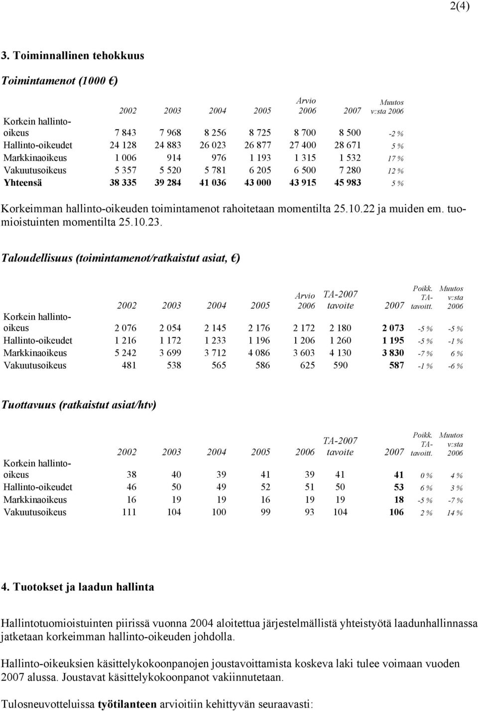 023 26 877 27 400 28 671 5 % Markkinaoikeus 1 006 914 976 1 193 1 315 1 532 17 % Vakuutusoikeus 5 357 5 520 5 781 6 205 6 500 7 280 12 % Yhteensä 38 335 39 284 41 036 43 000 43 915 45 983 5 %