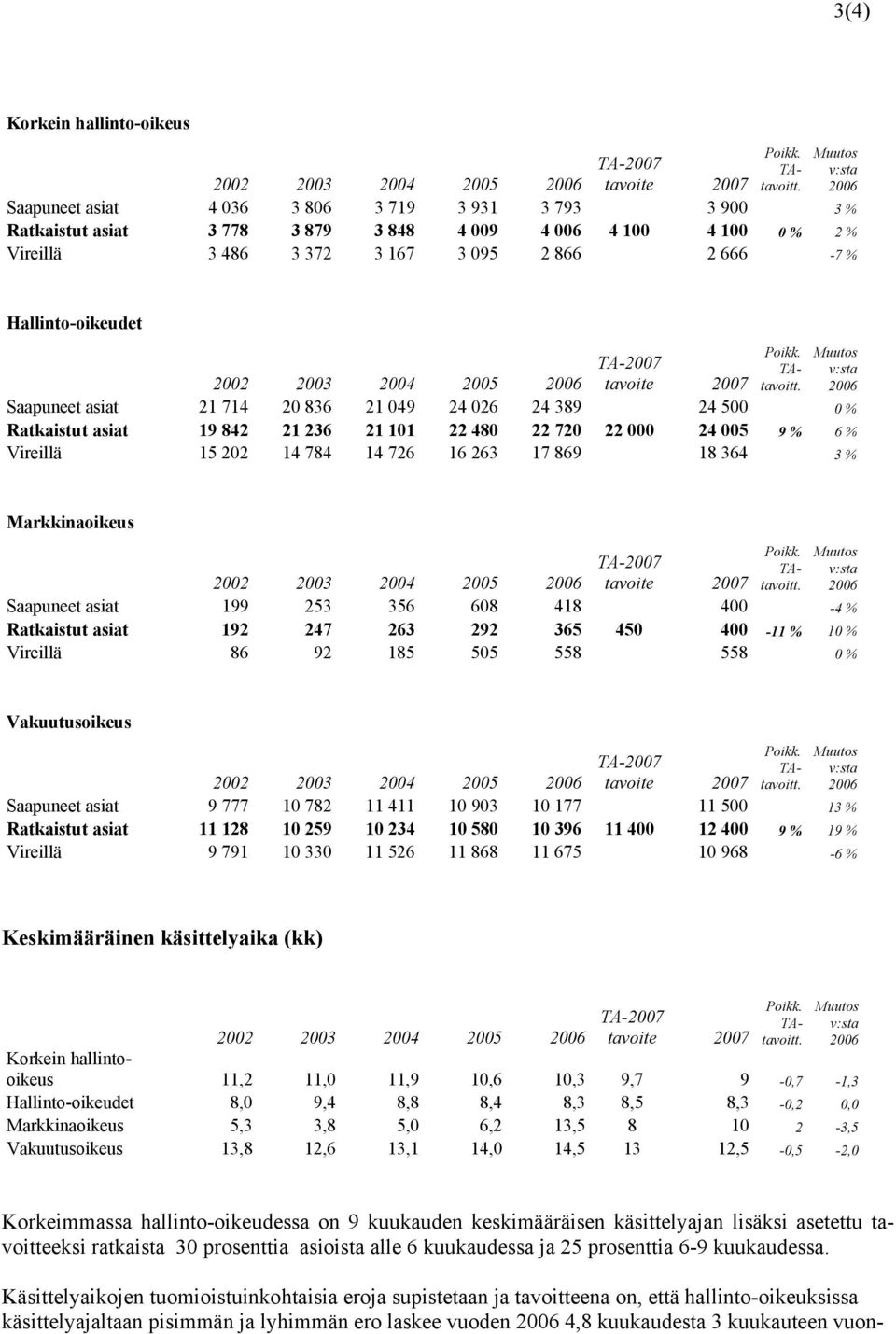 2 866 2 666-7 % Hallinto-oikeudet TA-2007 tavoite 2007 Poikk. TAtavoitt.