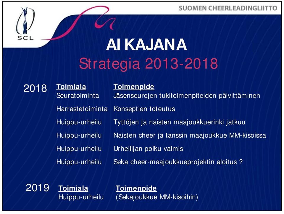 jatkuu Naisten cheer ja tanssin maajoukkue MM-kisoissa Urheilijan