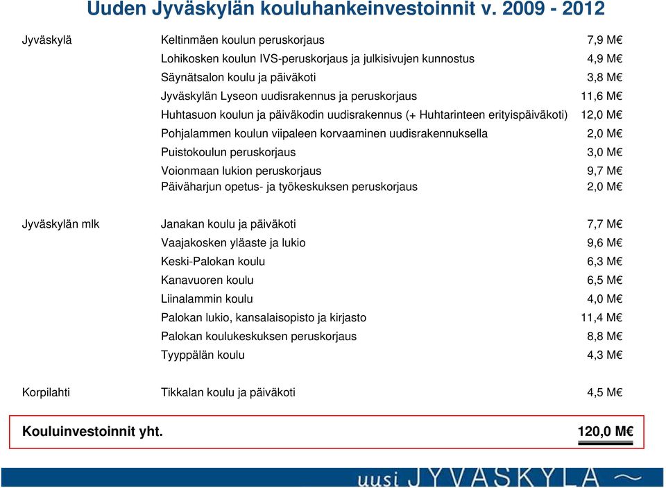 peruskorjaus 11,6 M Huhtasuon koulun ja päiväkodin uudisrakennus (+ Huhtarinteen erityispäiväkoti) 12,0 M Pohjalammen koulun viipaleen korvaaminen uudisrakennuksella 2,0 M Puistokoulun peruskorjaus