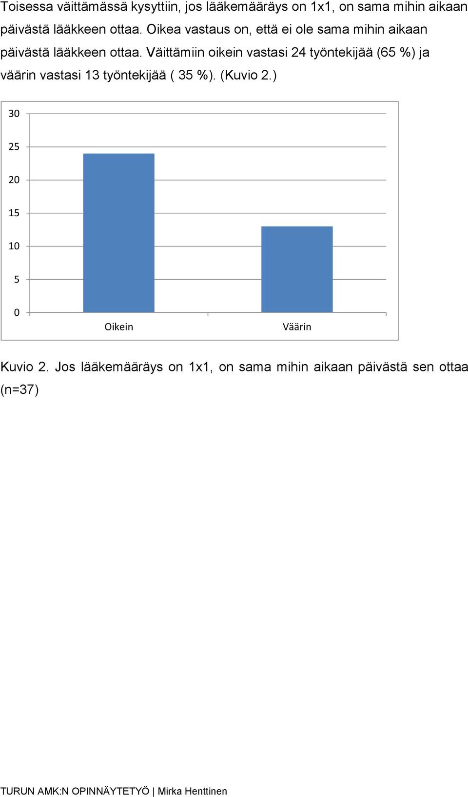 Väittämiin oikein vastasi 24 työntekijää (65 %) ja väärin vastasi 13 työntekijää ( 35 %). (Kuvio 2.