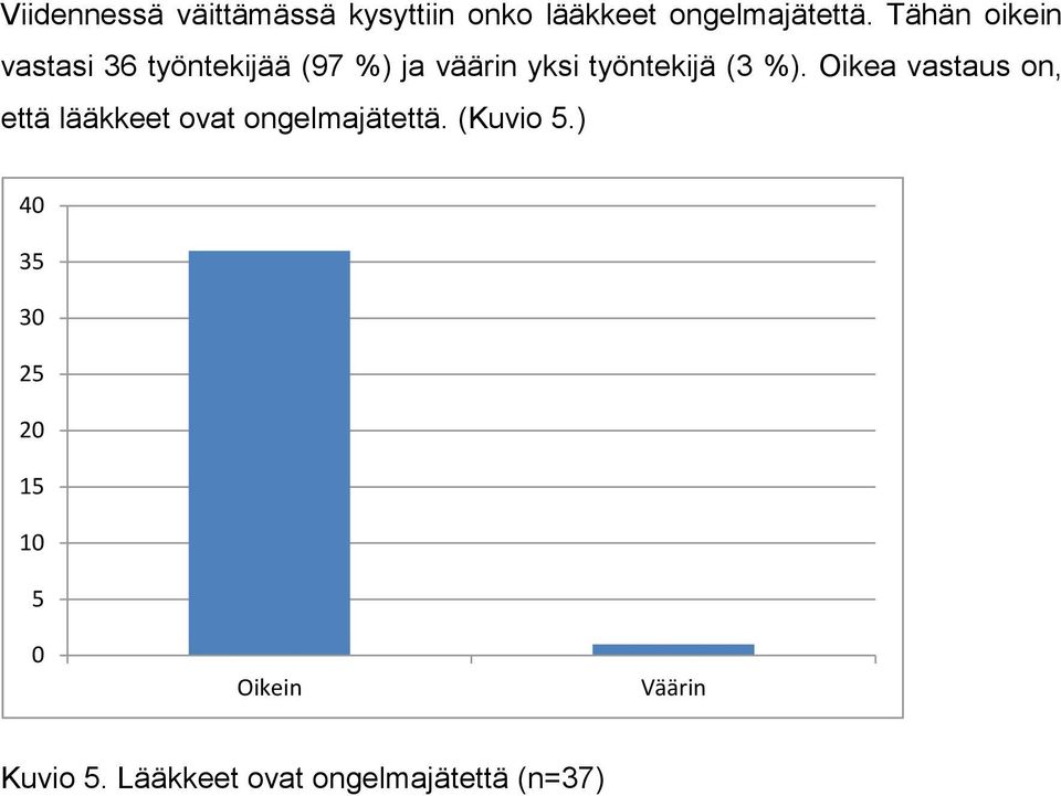 %). Oikea vastaus on, että lääkkeet ovat ongelmajätettä. (Kuvio 5.