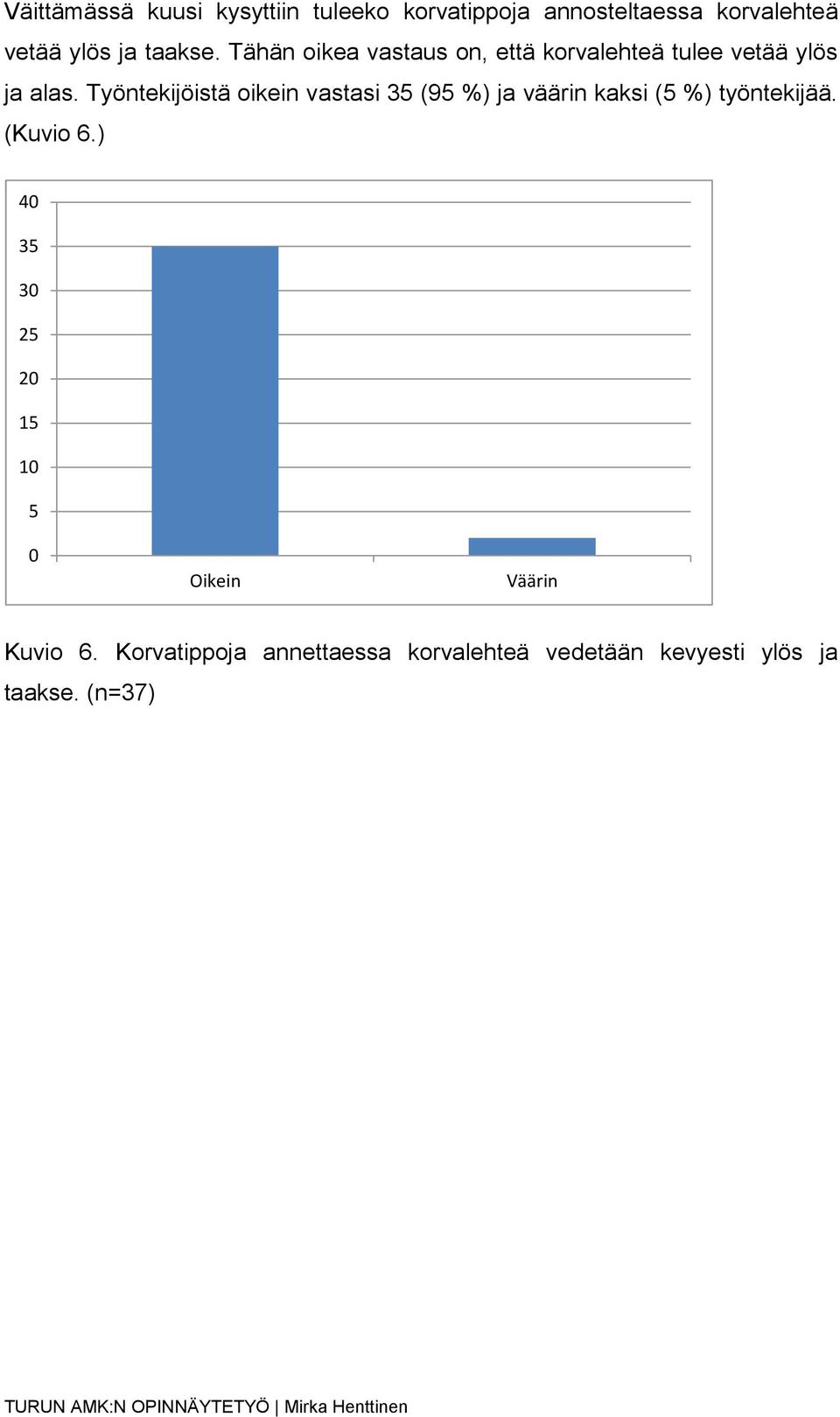 Työntekijöistä oikein vastasi 35 (95 %) ja väärin kaksi (5 %) työntekijää. (Kuvio 6.