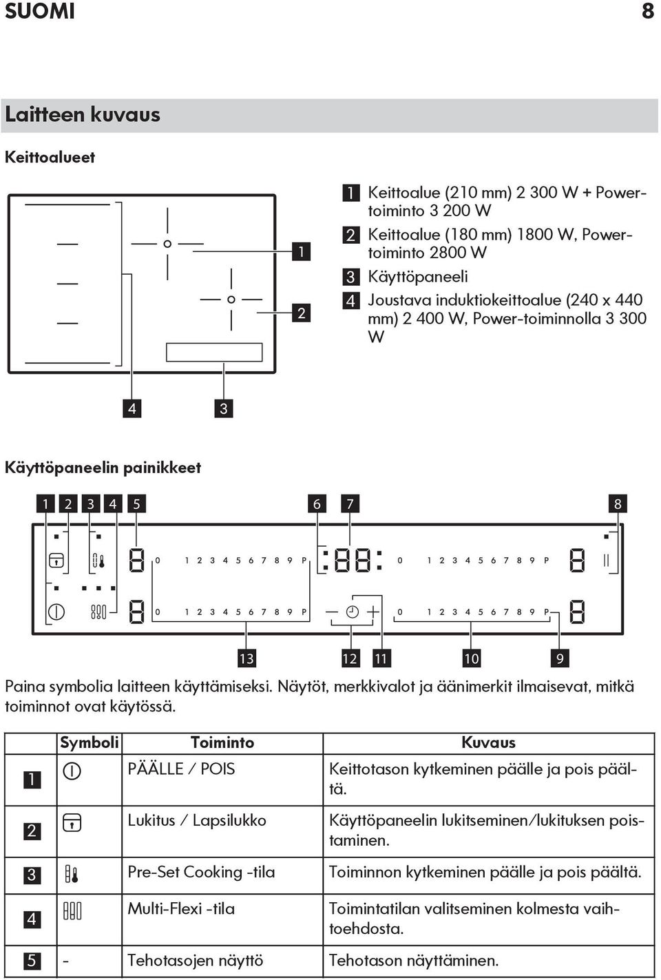 Näytöt, merkkivalot ja äänimerkit ilmaisevat, mitkä toiminnot ovat käytössä. 1 2 Symboli Toiminto Kuvaus PÄÄLLE / POIS Lukitus / Lapsilukko Keittotason kytkeminen päälle ja pois päältä.