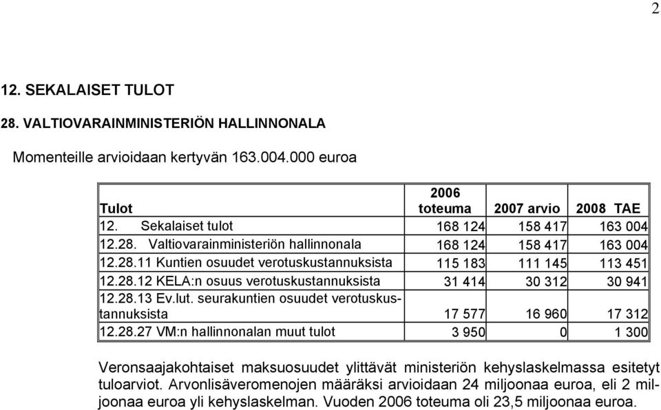 28.13 Ev.lut. seurakuntien osuudet verotuskustannuksista 17 577 16 960 17 312 12.28.27 VM:n hallinnonalan muut tulot 3 950 0 1 300 Veronsaajakohtaiset maksuosuudet ylittävät ministeriön kehyslaskelmassa esitetyt tuloarviot.