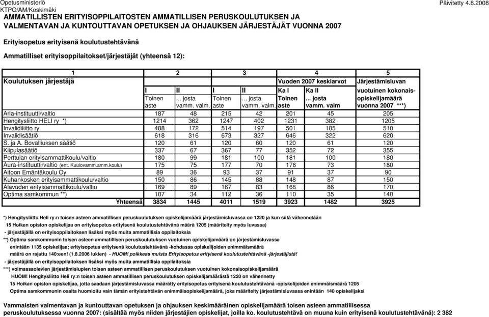 II vuotuinen kokonais- Toinen... josta Toinen... josta Toinen... josta opiskelijamäärä aste vamm.