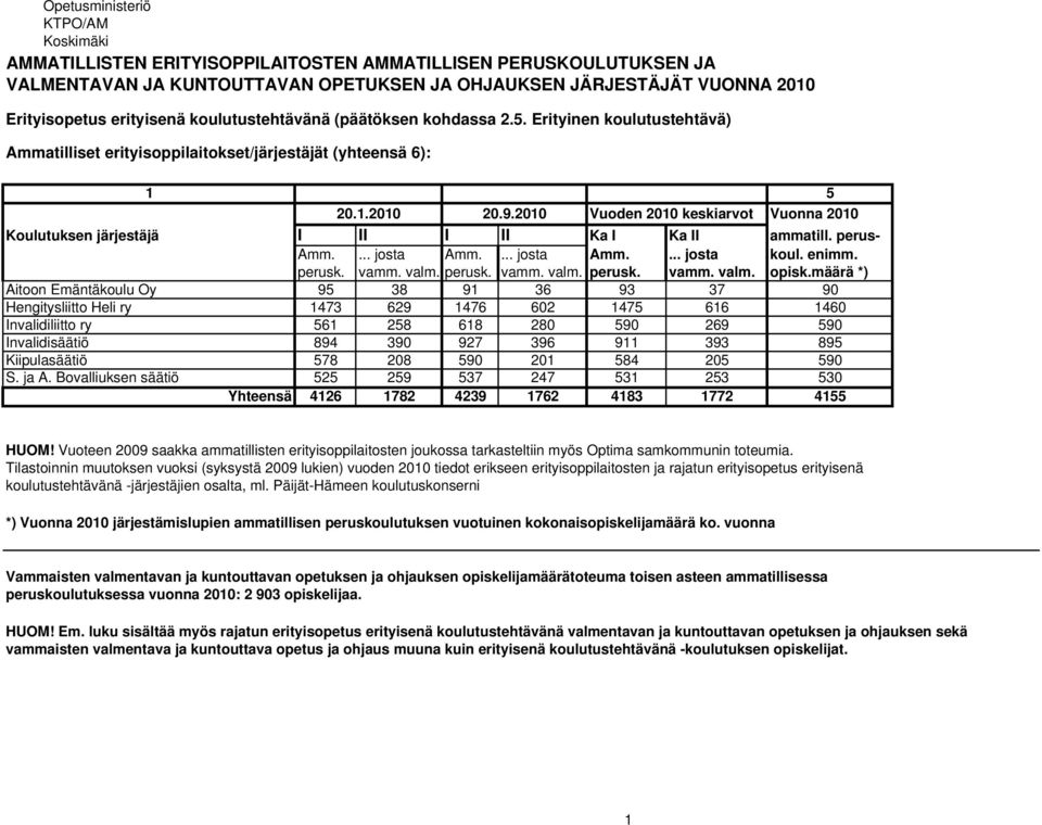 perus- Amm.... josta Amm.... josta Amm.... josta koul. enimm. perusk. vamm. valm. perusk. vamm. valm. perusk. vamm. valm. opisk.