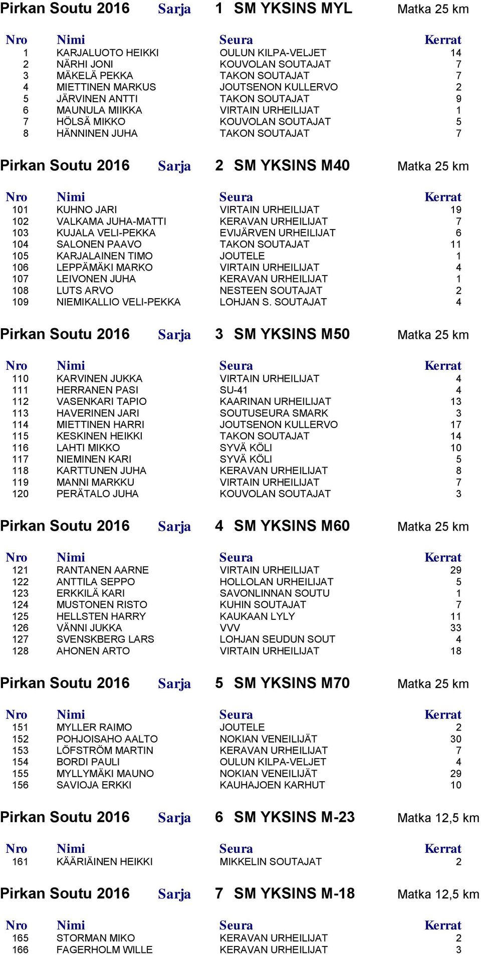 KUHNO JARI VIRTAIN URHEILIJAT 19 102 VALKAMA JUHA-MATTI KERAVAN URHEILIJAT 7 103 KUJALA VELI-PEKKA EVIJÄRVEN URHEILIJAT 6 104 SALONEN PAAVO TAKON SOUTAJAT 11 105 KARJALAINEN TIMO JOUTELE 1 106